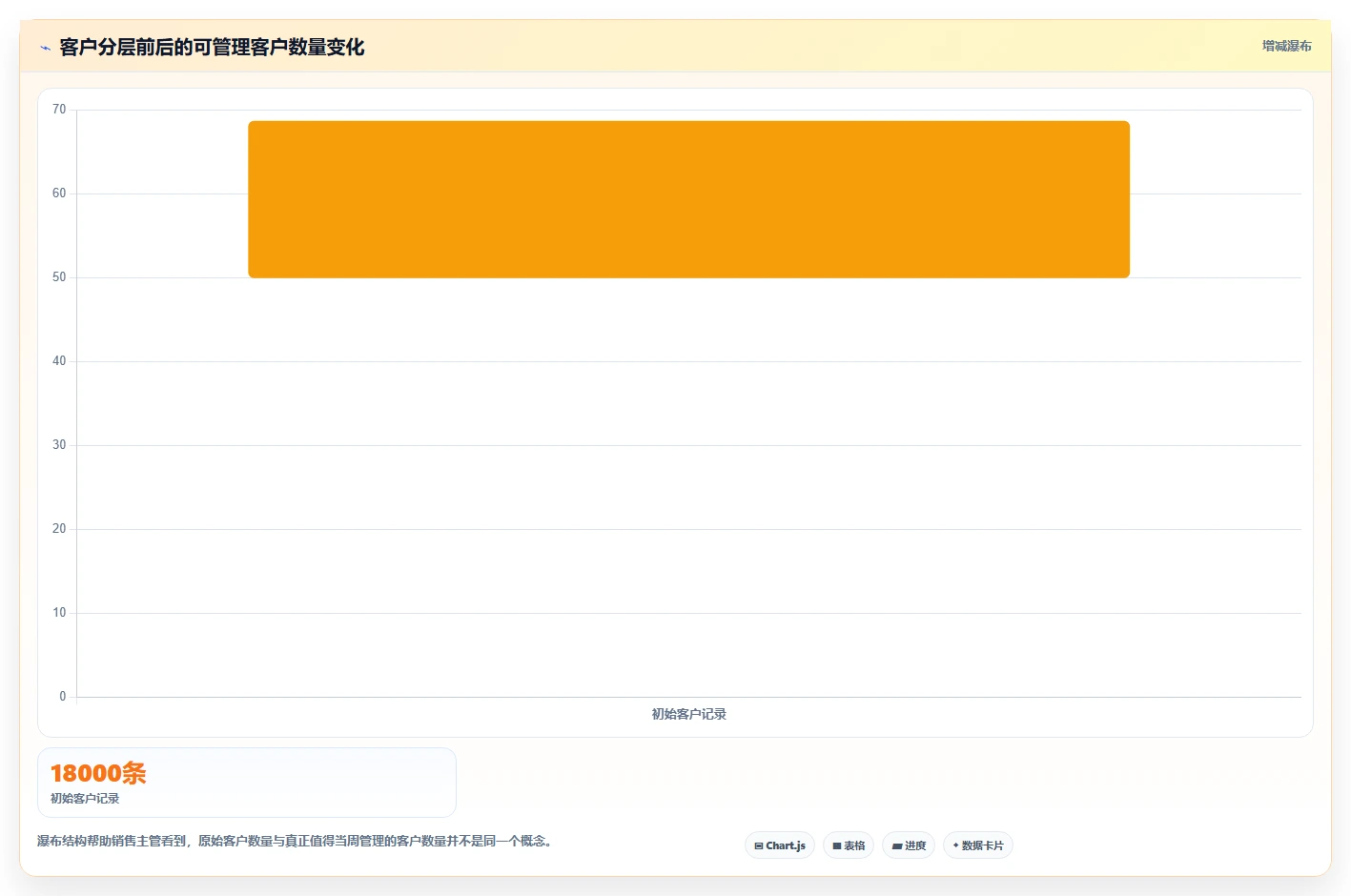 crm大数据分析：销售主管选型思路：数据治理应重点评估客户分层