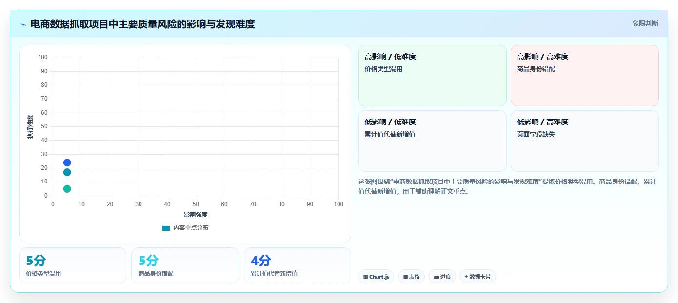 电商数据抓取：市场团队团队版复盘：围绕字段设计提炼下一步动作