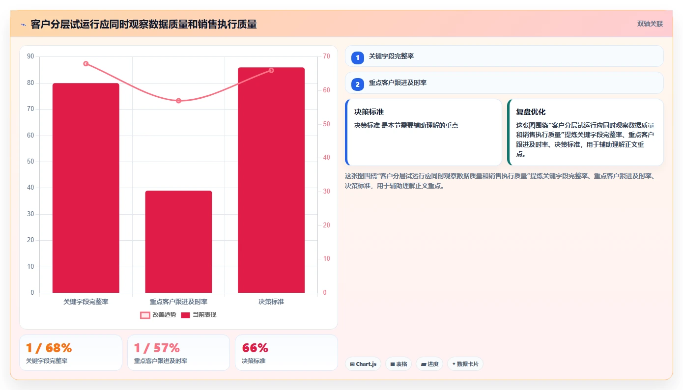 crm大数据分析：销售主管选型思路：数据治理应重点评估客户分层
