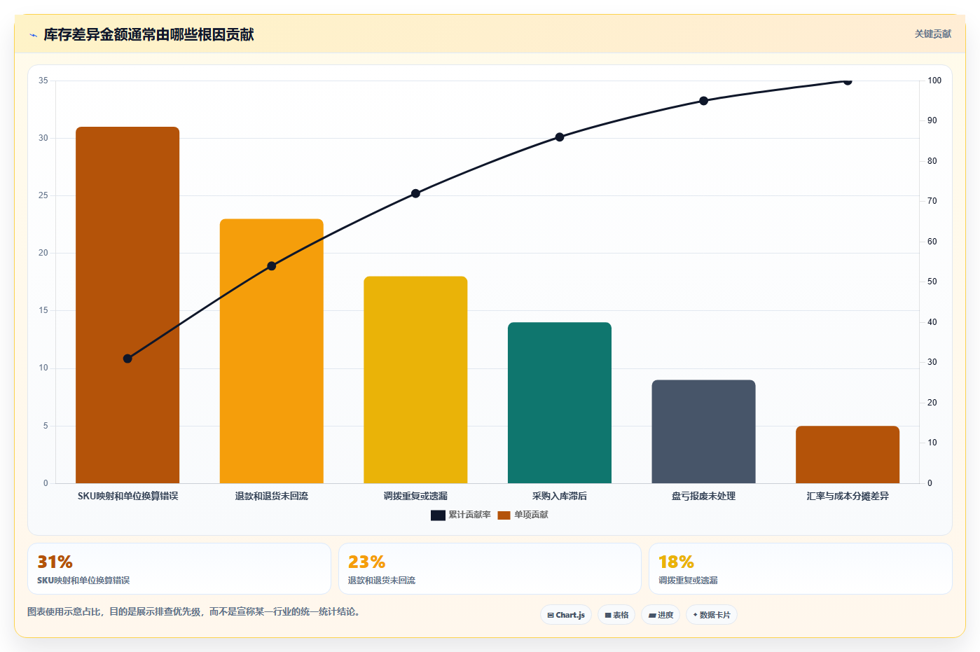 电商怎么做账和报税：跨境卖家精细化指南：从成本结转发现库存账不准根因