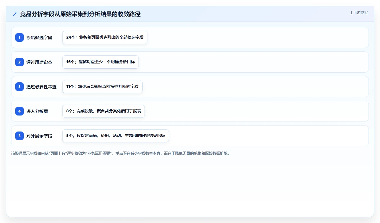 电商数据抓取:数据分析师实操指南:围绕字段设计解决“合规边界不清