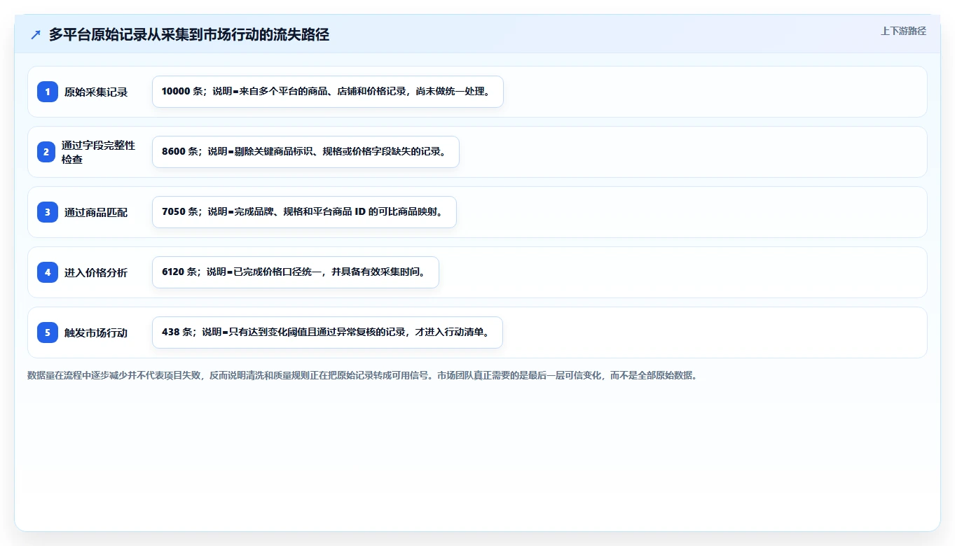 电商数据抓取:数据分析师实操指南:围绕字段设计解决“合规边界不清