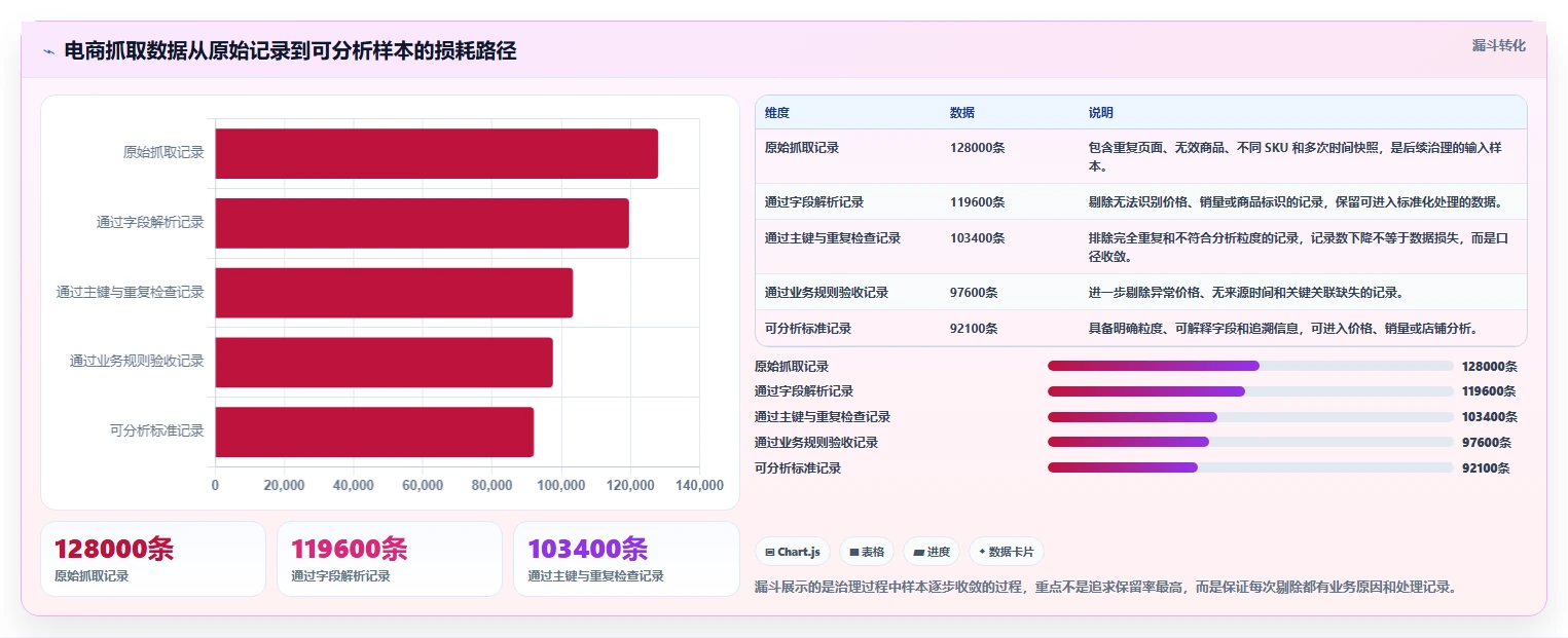电商数据抓取：数据分析师从零入门：质量治理先掌握数据清洗