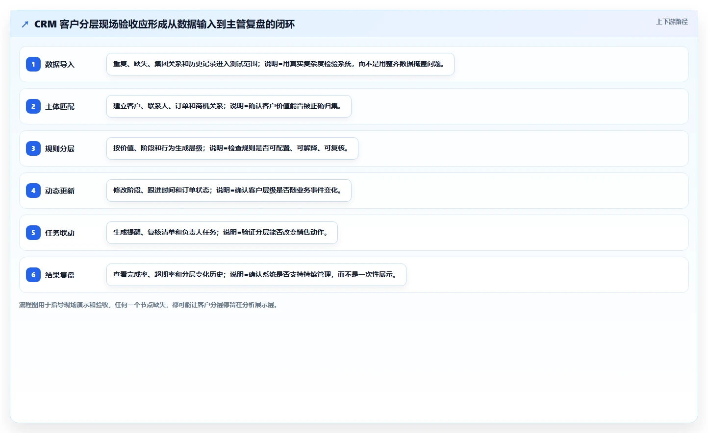 crm大数据分析：销售主管选型思路：数据治理应重点评估客户分层