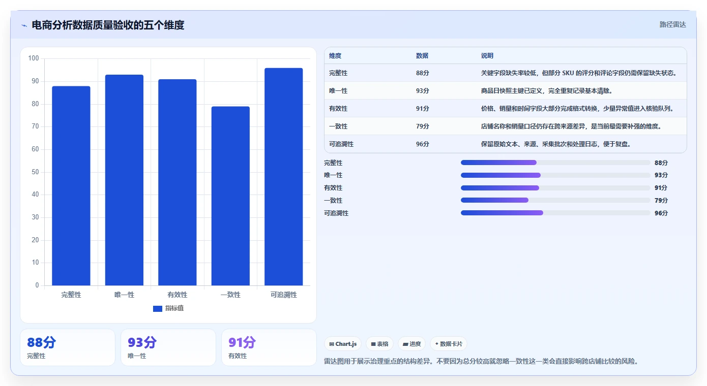 电商数据抓取：数据分析师从零入门：质量治理先掌握数据清洗