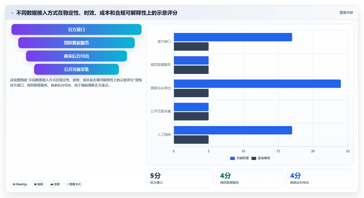 电商数据抓取：数据分析师怎么用：从合规要求到加快数据更新
