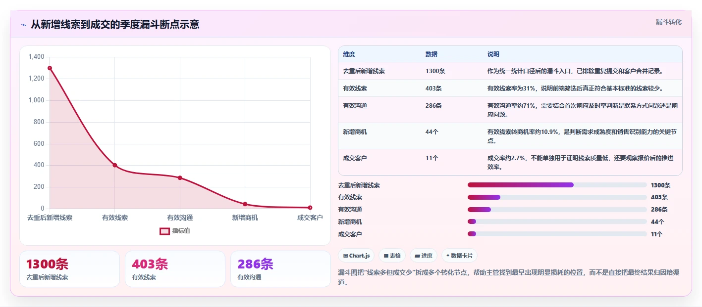 crm大数据分析：销售主管复盘框架：季度汇报如何定位线索质量低
