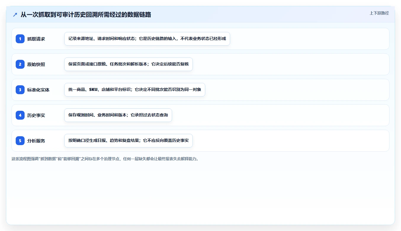 电商数据抓取：数据分析师常见误区：历史回溯为什么总遇到存储混乱