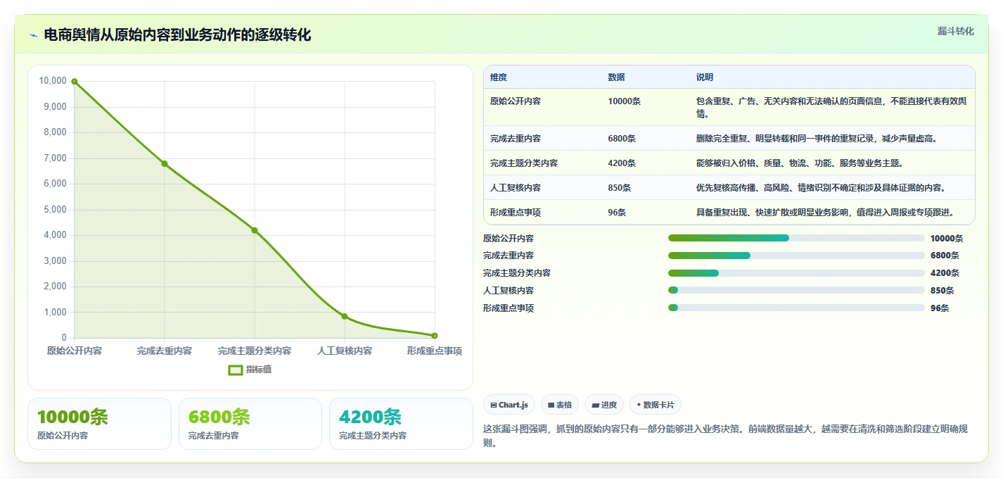 电商数据抓取：市场团队入门版路线：舆情观察从准备、执行到复盘