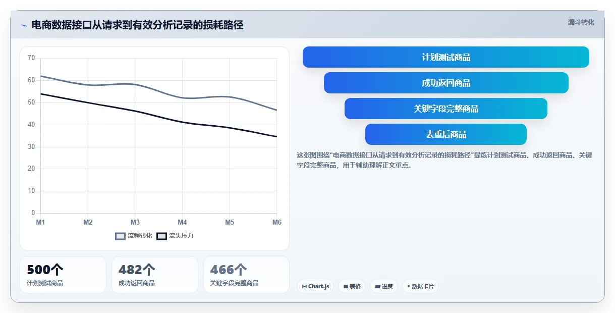 电商数据抓取：数据分析师老板版：接口选择的完整方法与步骤