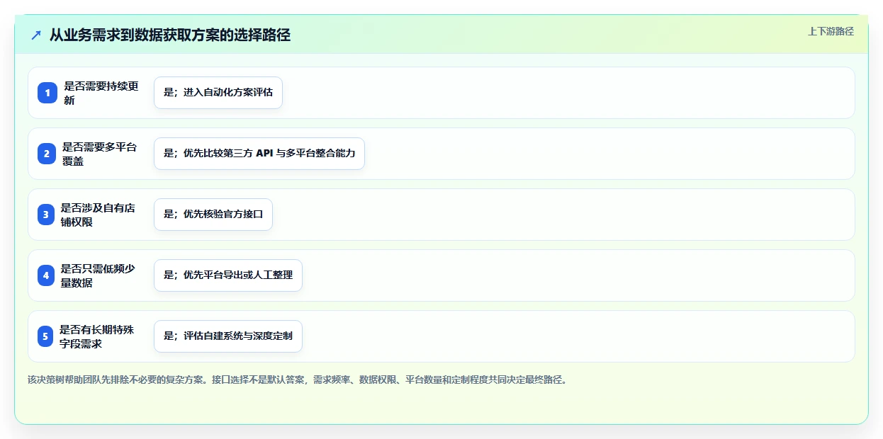 电商数据抓取：数据分析师老板版：接口选择的完整方法与步骤