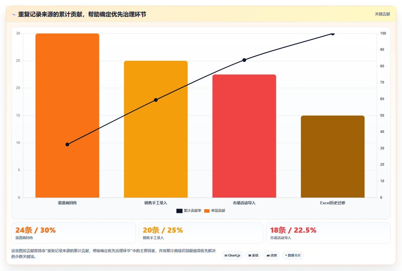 crm大数据分析：CRM新手成本视角：销售漏斗如何避免数据重复