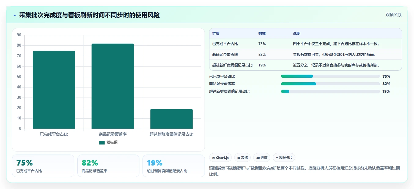 电商数据抓取：数据分析师避坑指南：做质量校验时别忽略更新不及时