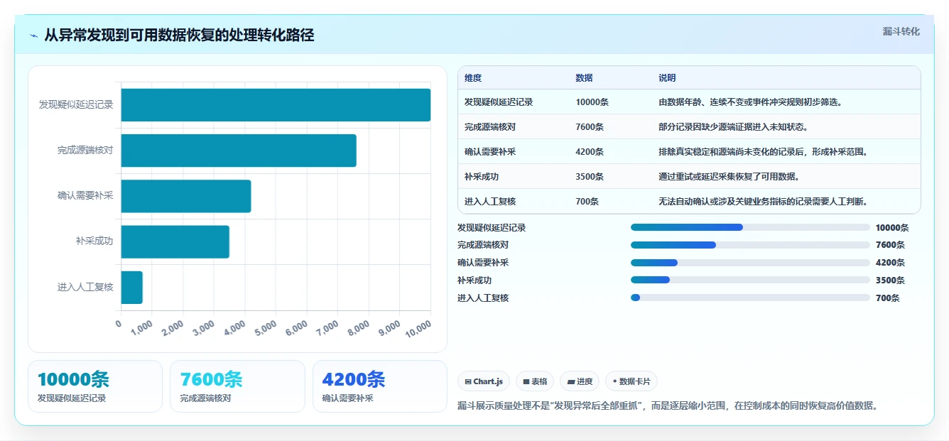 电商数据抓取：数据分析师避坑指南：做质量校验时别忽略更新不及时