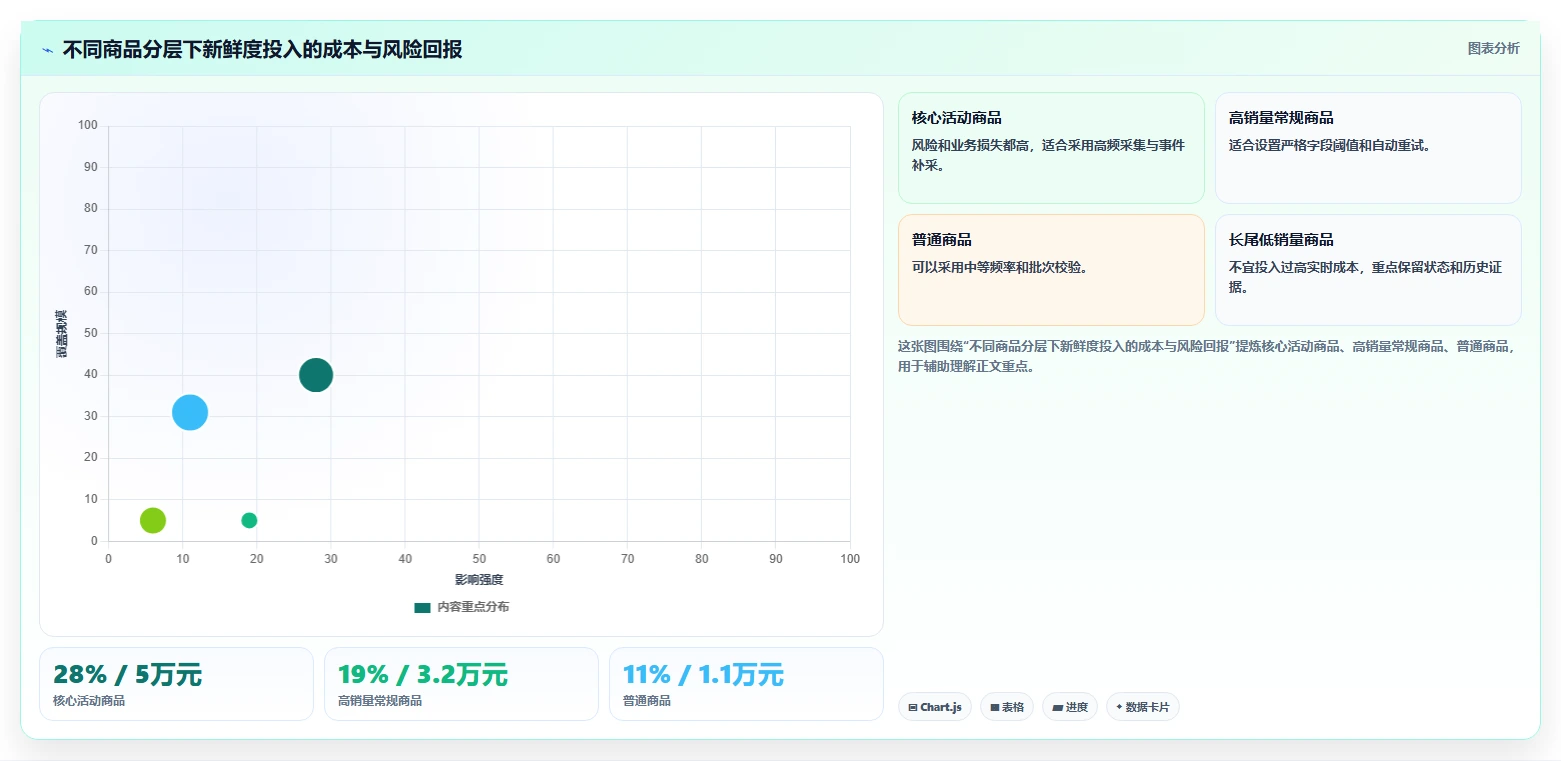 电商数据抓取：数据分析师避坑指南：做质量校验时别忽略更新不及时