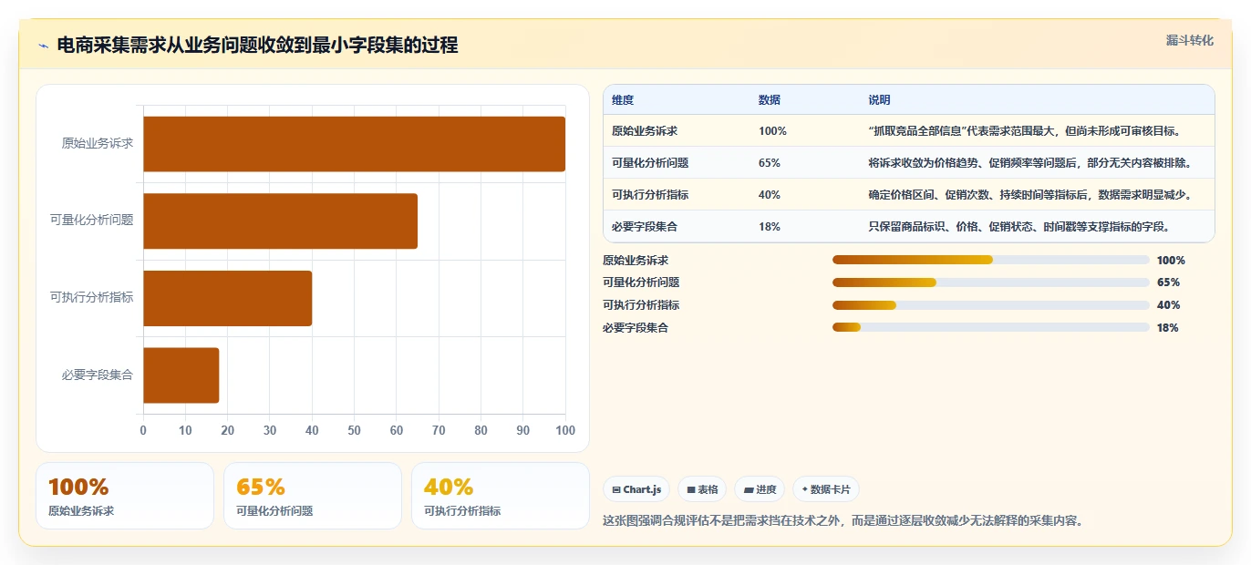 电商数据抓取：数据分析师场景拆解：合规评估如何做到明确采集目标