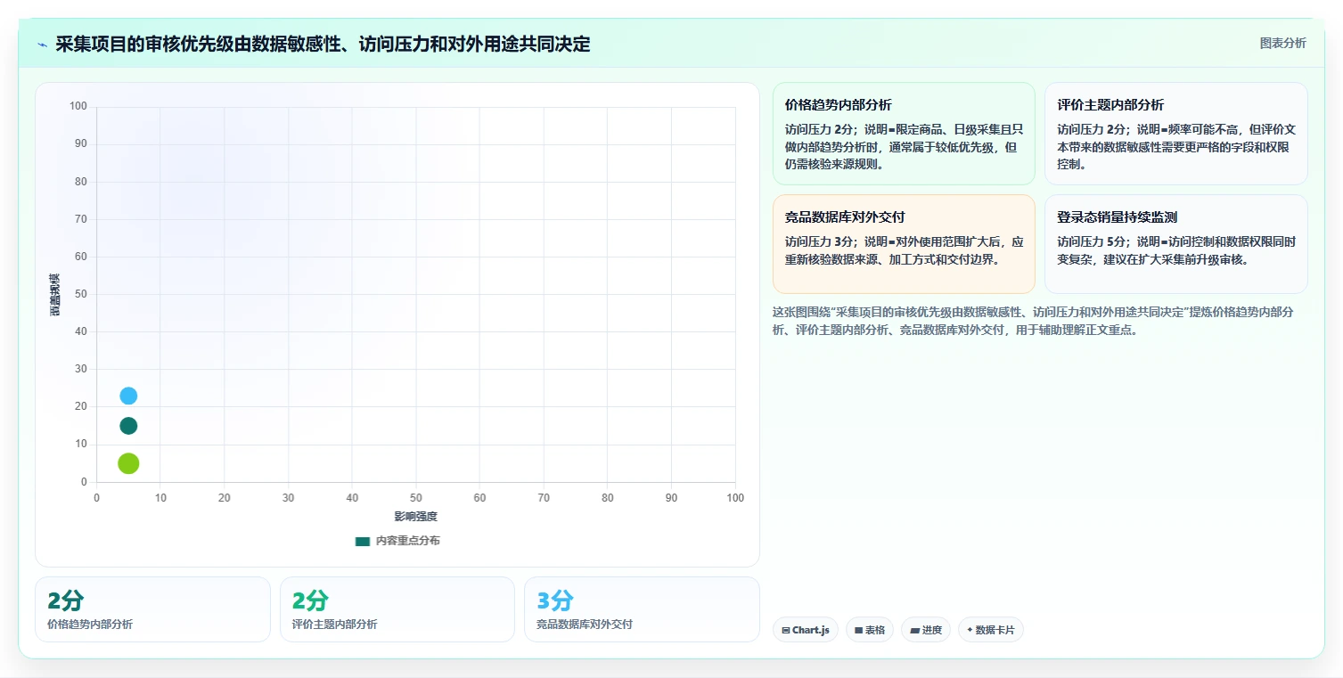 电商数据抓取：数据分析师场景拆解：合规评估如何做到明确采集目标