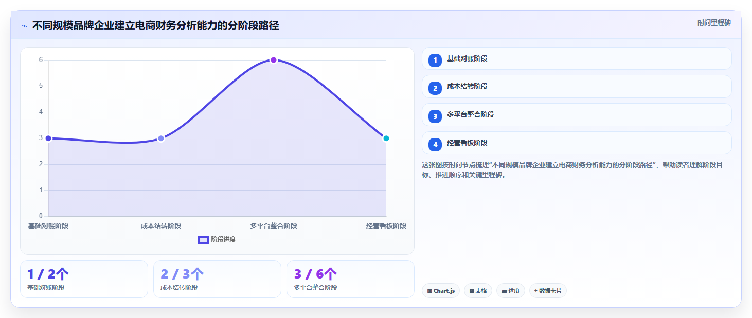 电商怎么做账和报税：品牌企业必看清单：用成本结转推动看清促销影响