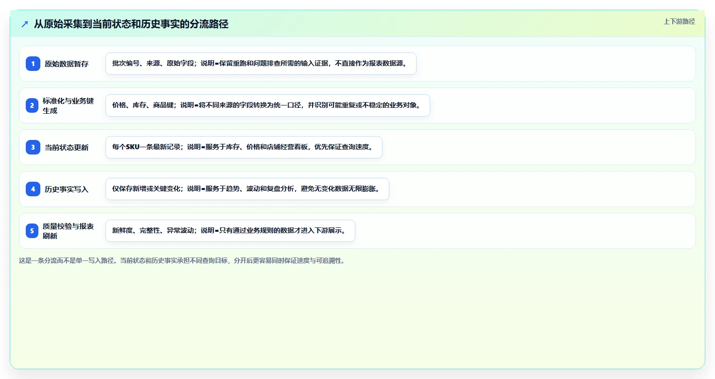 电商数据抓取：数据分析师进阶教程：围绕存储方案建立加快数据更新闭环