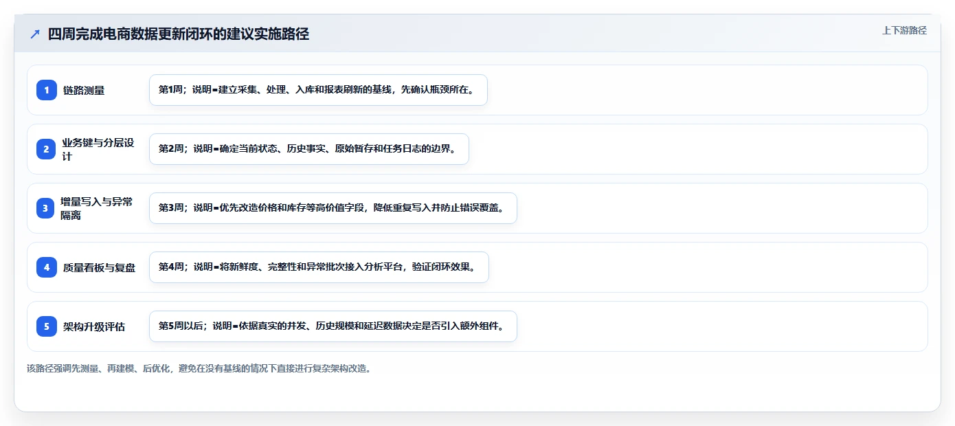 电商数据抓取：数据分析师进阶教程：围绕存储方案建立加快数据更新闭环