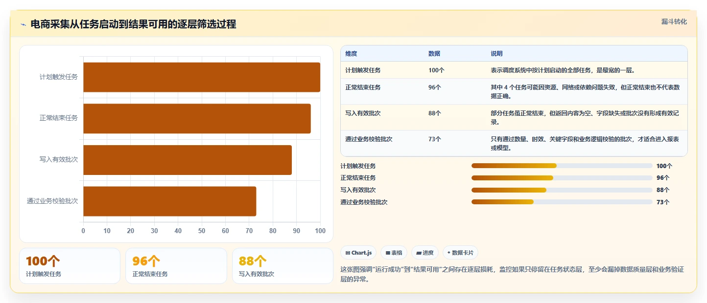 电商数据抓取：数据分析师自查表：定时任务最容易出现的结果难验证
