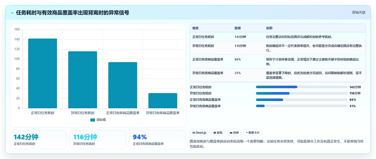 电商数据抓取：数据分析师自查表：定时任务最容易出现的结果难验证