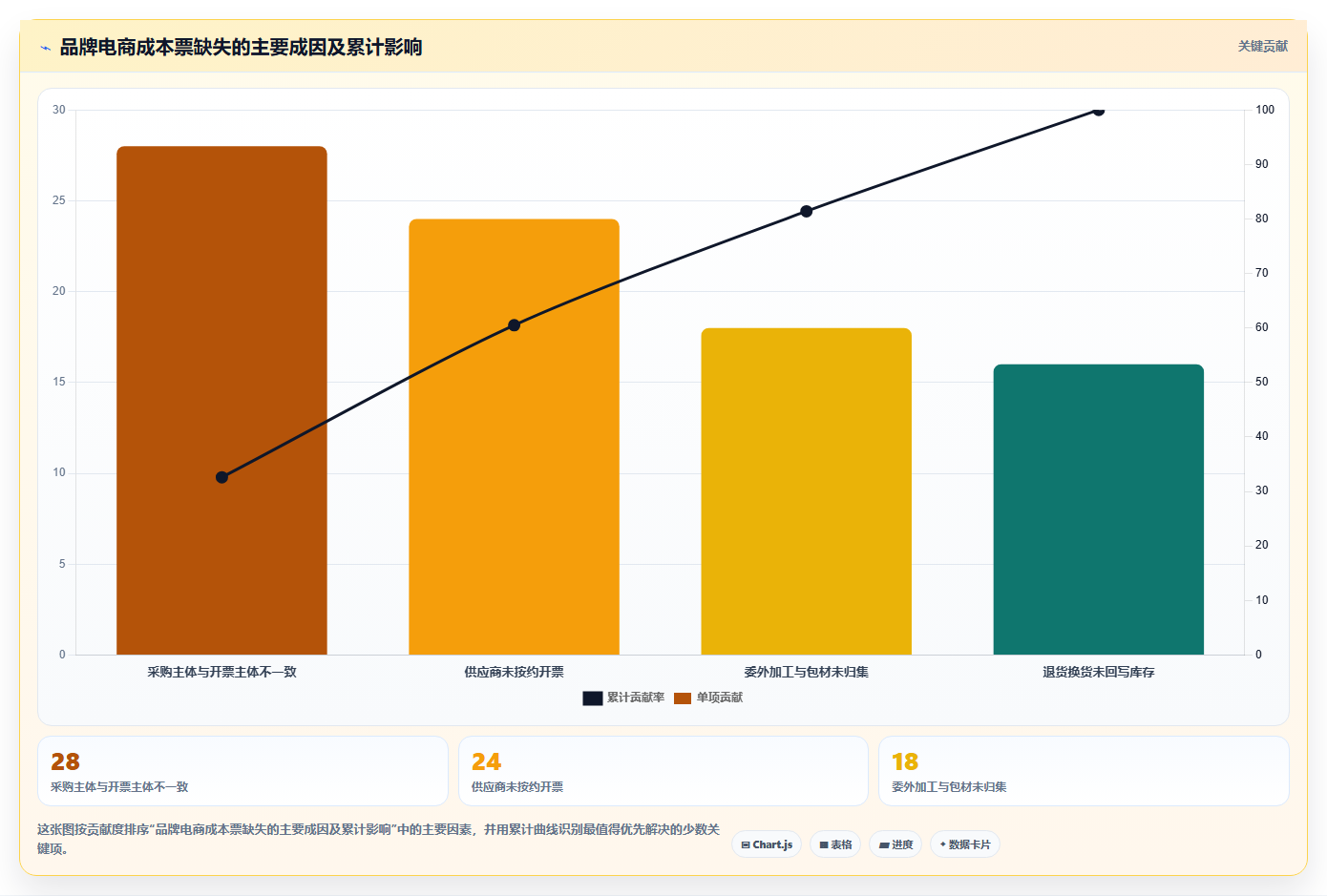 电商怎么做账和报税：品牌企业常见误区：平台对账为什么总遇到成本票缺失