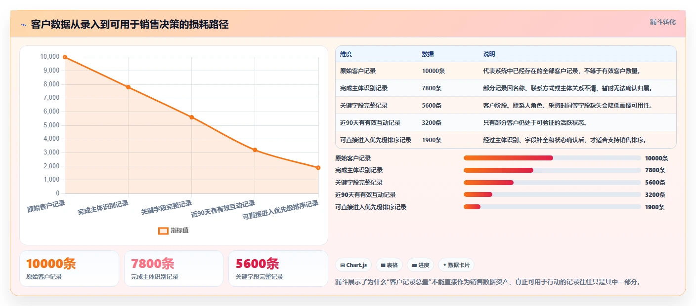 crm大数据分析：销售主管效率攻略：用数据治理加快完善客户画像