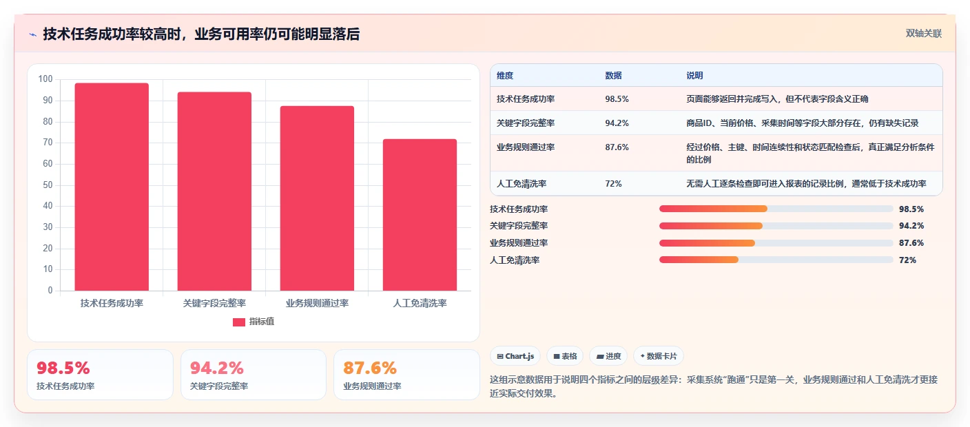 电商数据抓取：数据分析师管理方法：把质量校验转化为降低清洗成本