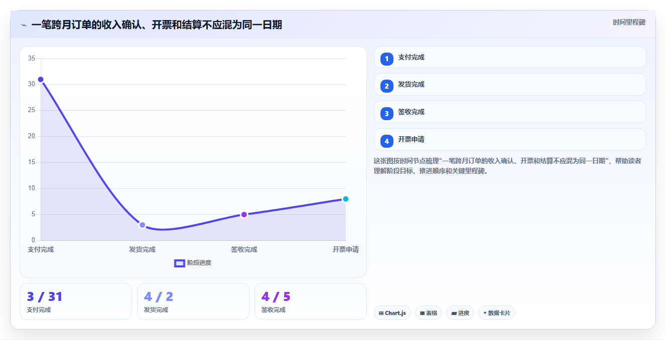 电商怎么做账和报税：品牌企业进阶教程：围绕收入确认建立完善发票管理闭环