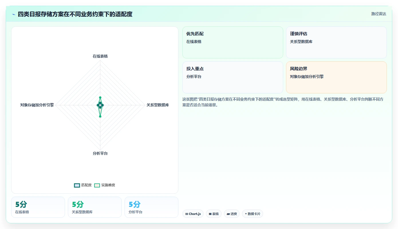 电商数据抓取：数据分析师案例思路：日报自动化怎样优化存储方案