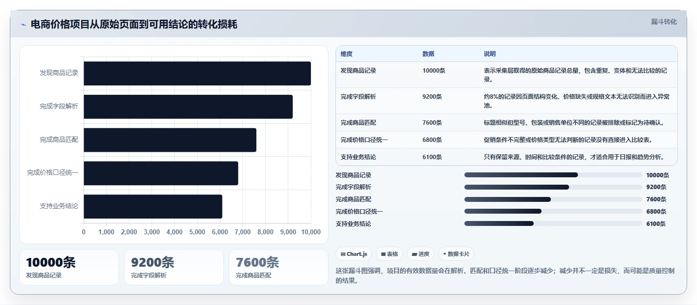 电商数据抓取：数据分析师落地路线图：从价格追踪走向统一字段标准