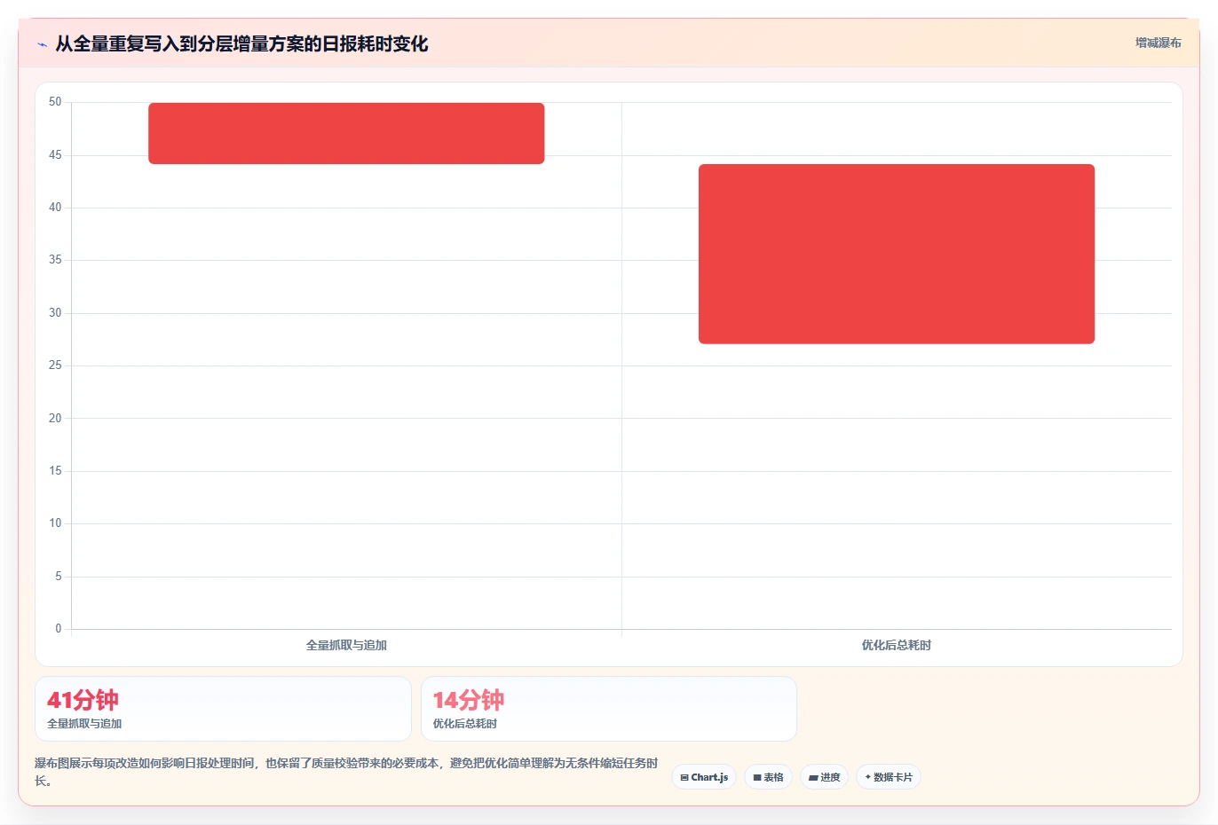电商数据抓取：数据分析师案例思路：日报自动化怎样优化存储方案