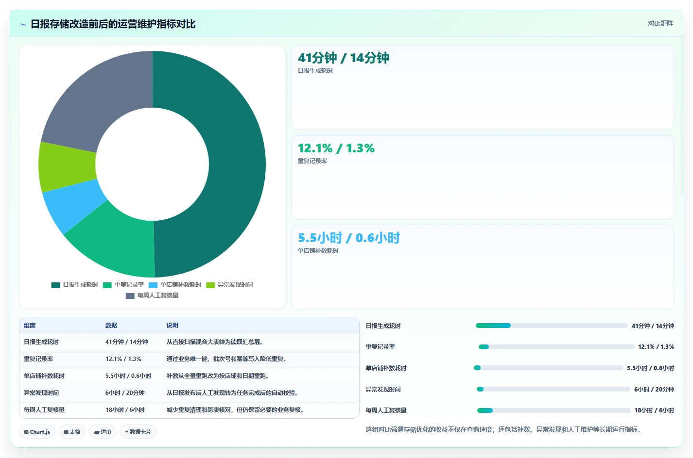 电商数据抓取：数据分析师案例思路：日报自动化怎样优化存储方案