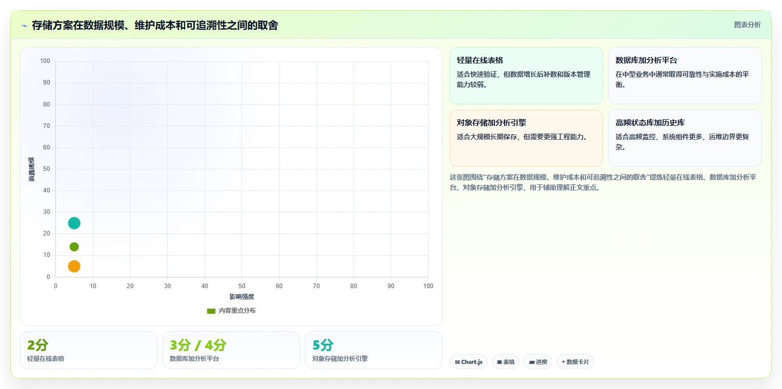 电商数据抓取：数据分析师案例思路：日报自动化怎样优化存储方案