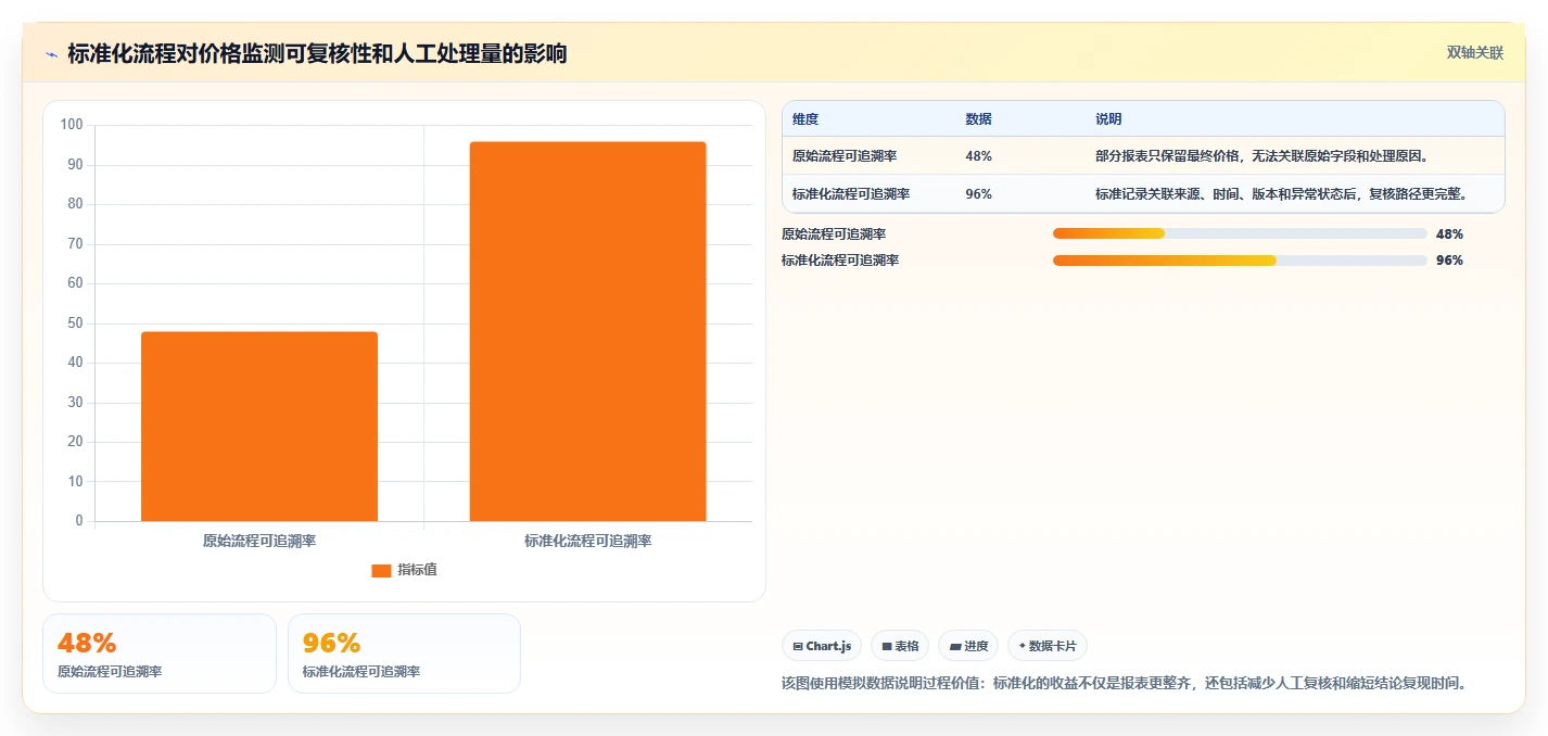 电商数据抓取：数据分析师落地路线图：从价格追踪走向统一字段标准