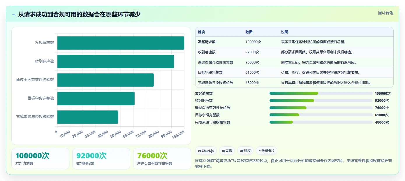 电商数据抓取：数据分析师核心指标：判断合规要求是否正在缓解数据拿不到