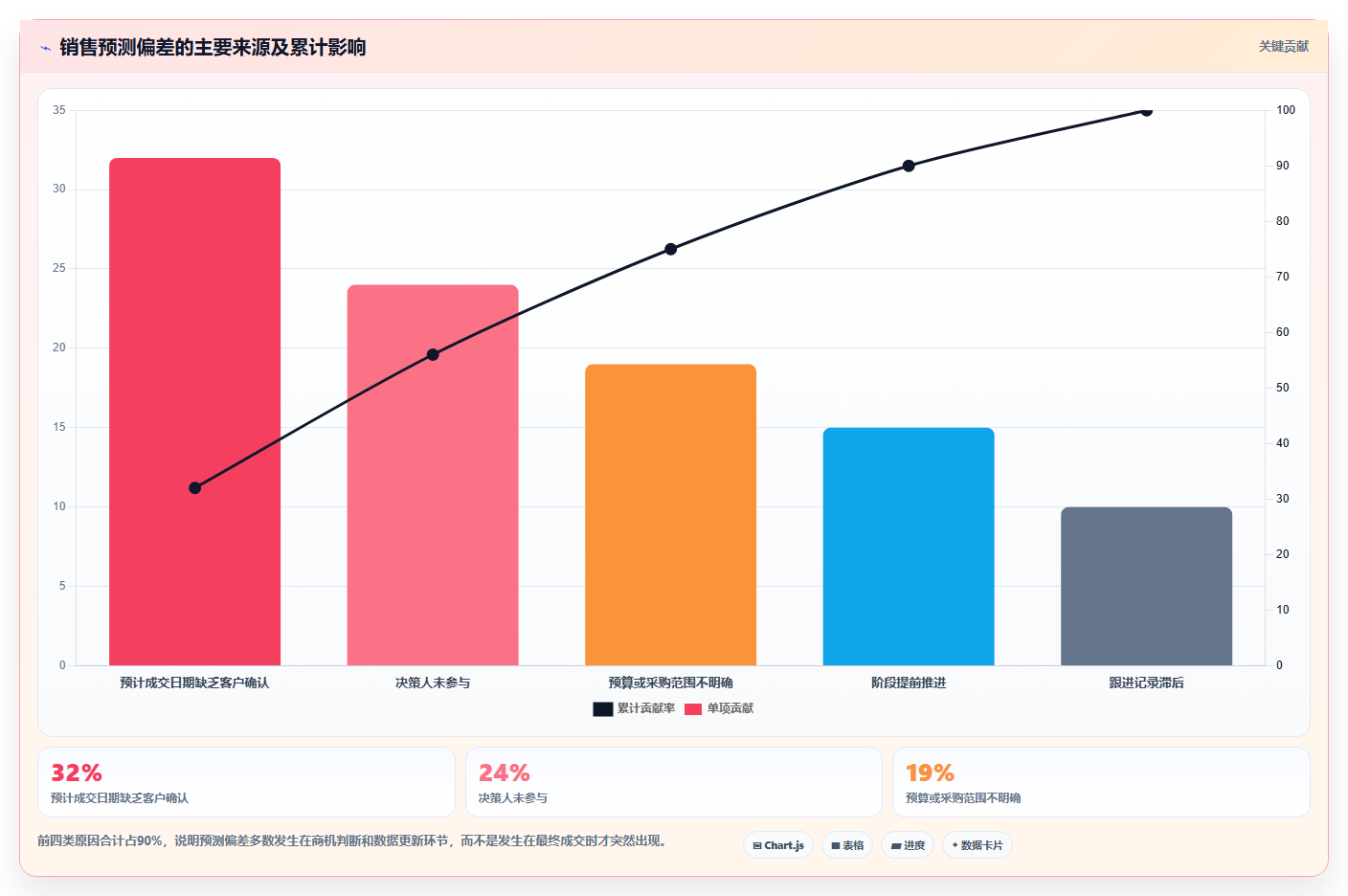 crm大数据分析：CRM新手流程优化：销售复盘怎样减少预测不准确