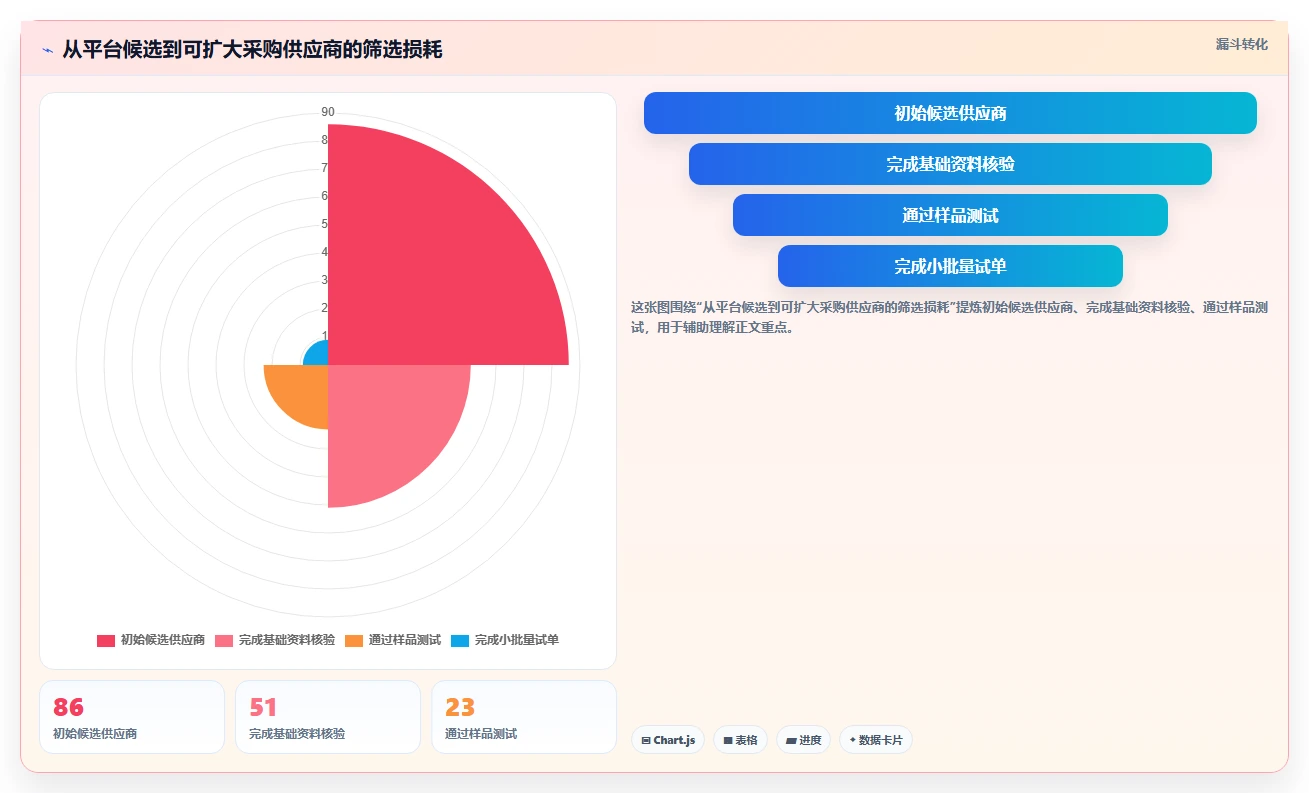 电商采购平台:选品团队避坑版方案:货源筛选的目标、动作与检查点