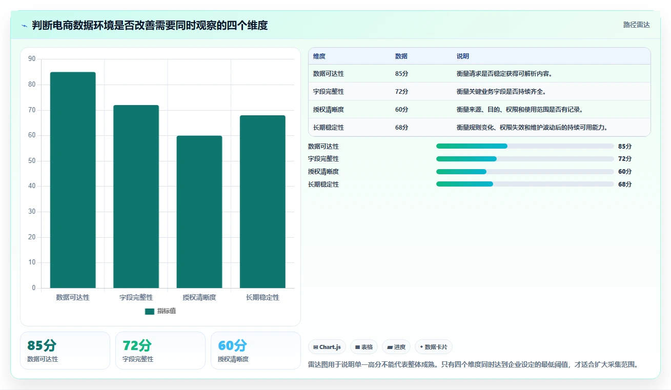 电商数据抓取：数据分析师核心指标：判断合规要求是否正在缓解数据拿不到