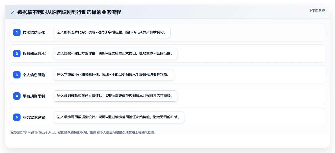 电商数据抓取：数据分析师核心指标：判断合规要求是否正在缓解数据拿不到