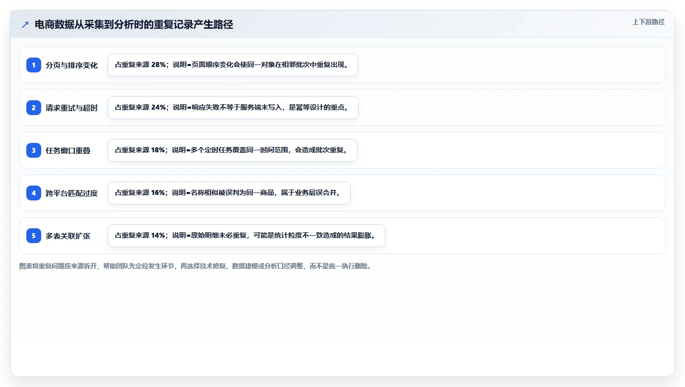 电商数据抓取：数据分析师决策指南：面对重复数据多如何兼顾控制合规风险