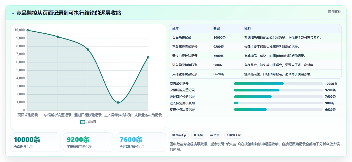 电商数据抓取：数据分析师流程优化：竞品监控怎样减少结果难验证