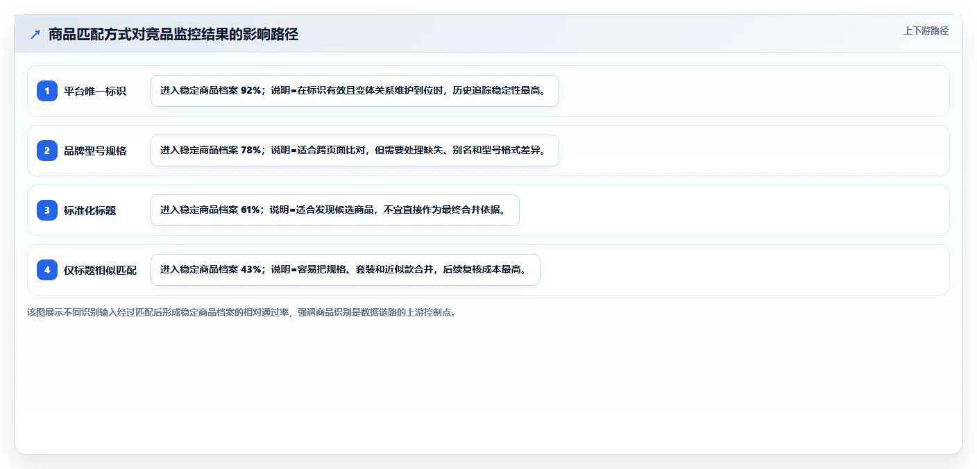 电商数据抓取：数据分析师流程优化：竞品监控怎样减少结果难验证