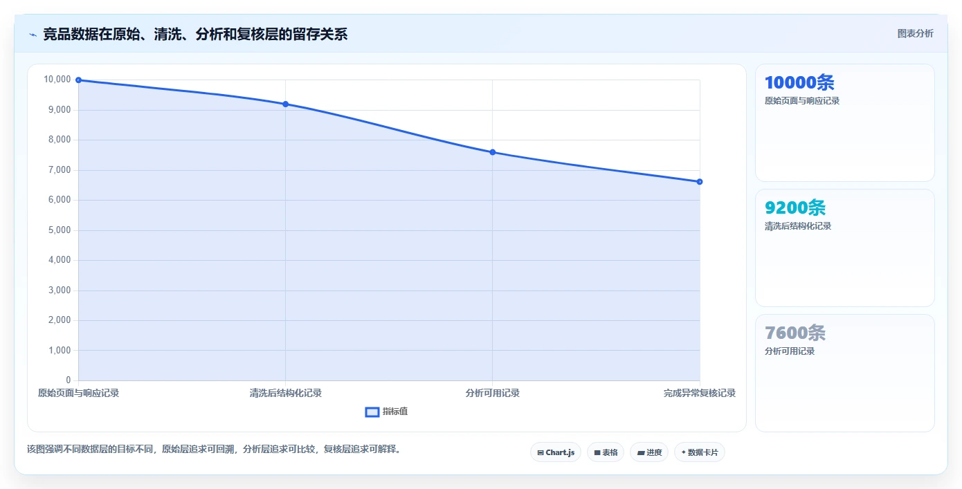 电商数据抓取：数据分析师流程优化：竞品监控怎样减少结果难验证