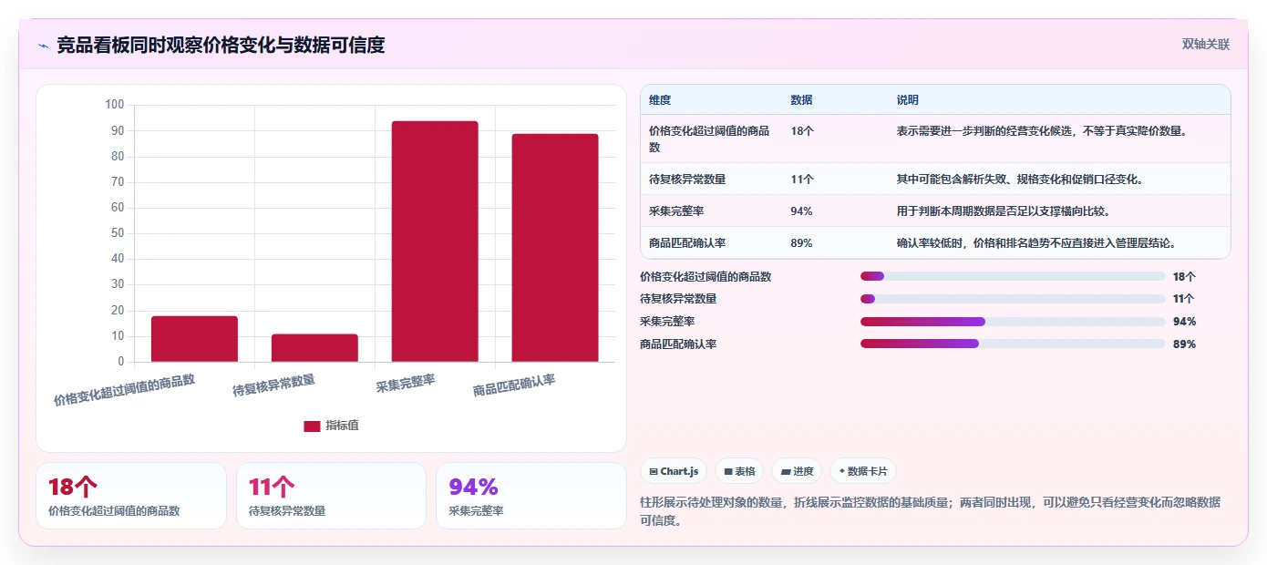 电商数据抓取：数据分析师流程优化：竞品监控怎样减少结果难验证