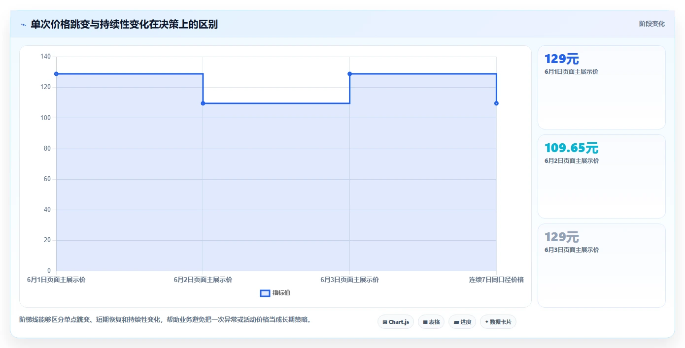 电商数据抓取：数据分析师流程优化：竞品监控怎样减少结果难验证