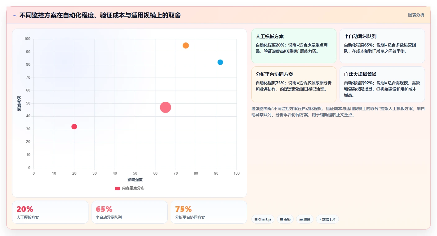电商数据抓取：数据分析师流程优化：竞品监控怎样减少结果难验证