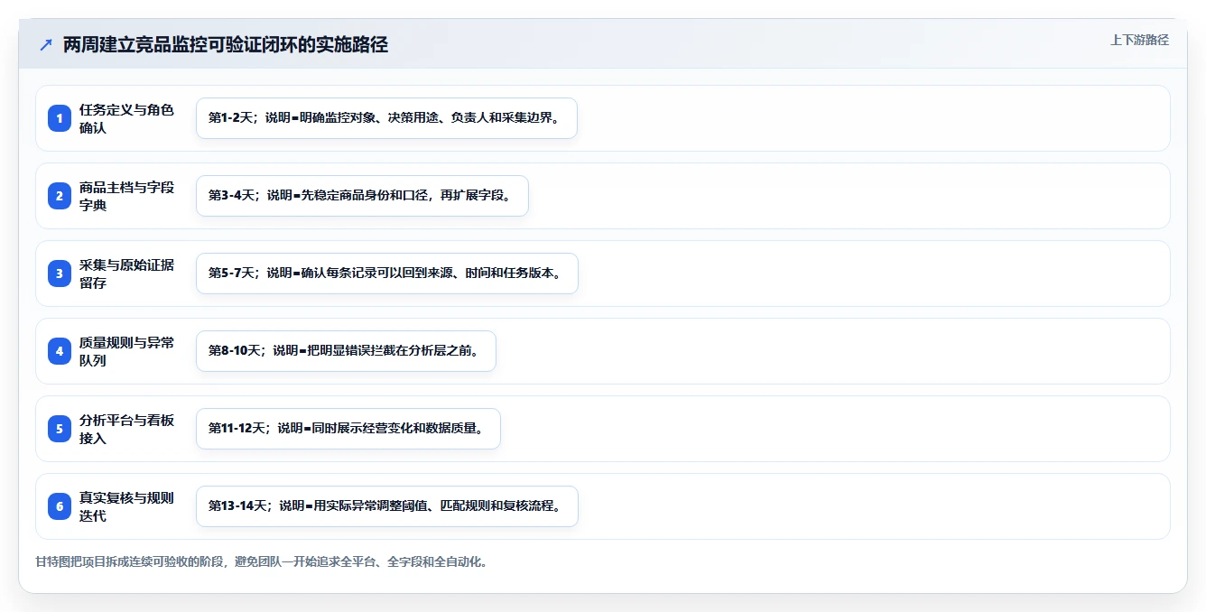 电商数据抓取：数据分析师流程优化：竞品监控怎样减少结果难验证