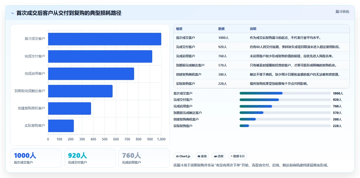 crm大数据分析：销售主管自查表：销售漏斗最容易出现的复购率低